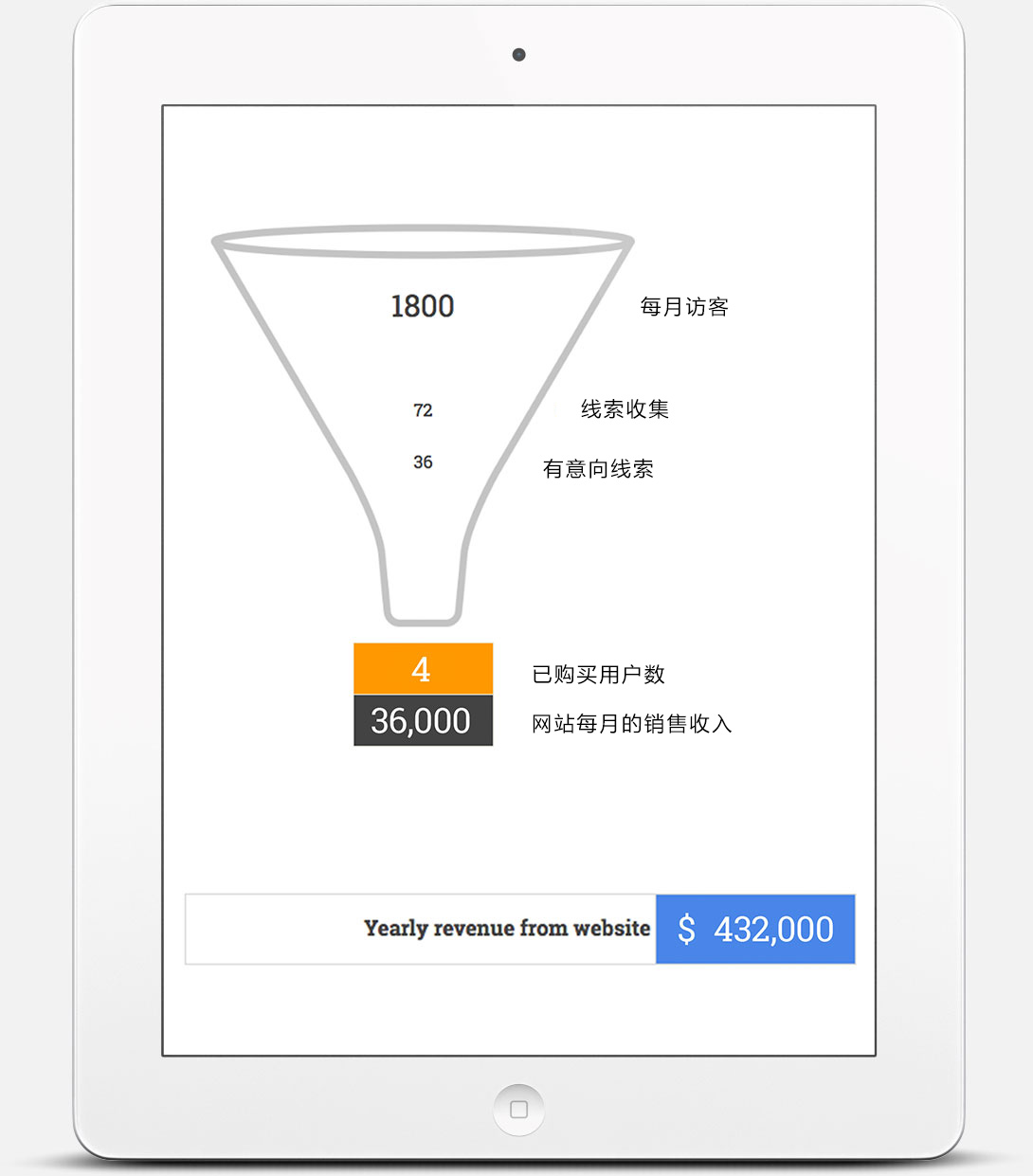 销售漏斗图